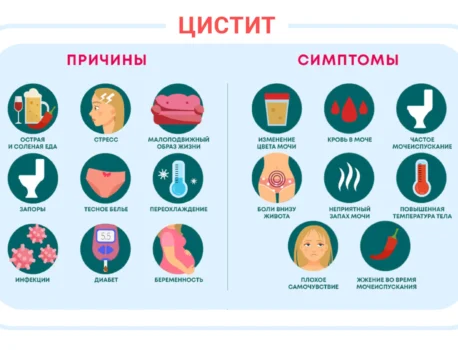 Причины цистита с кровью у женщин